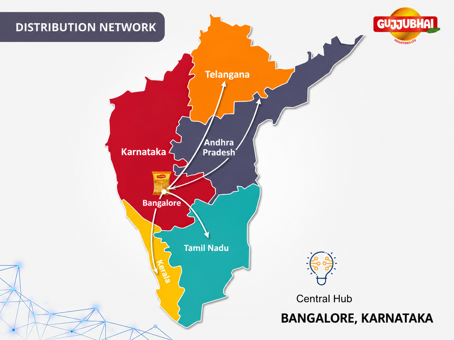 Gujjubhai Industries distribution network map of South India, with Bangalore, Karnataka as the central hub serving Telangana, Andhra Pradesh, Tamil Nadu and Kerala